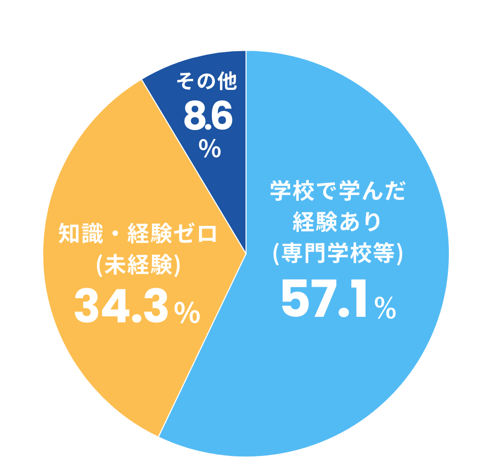 未経験or経験者