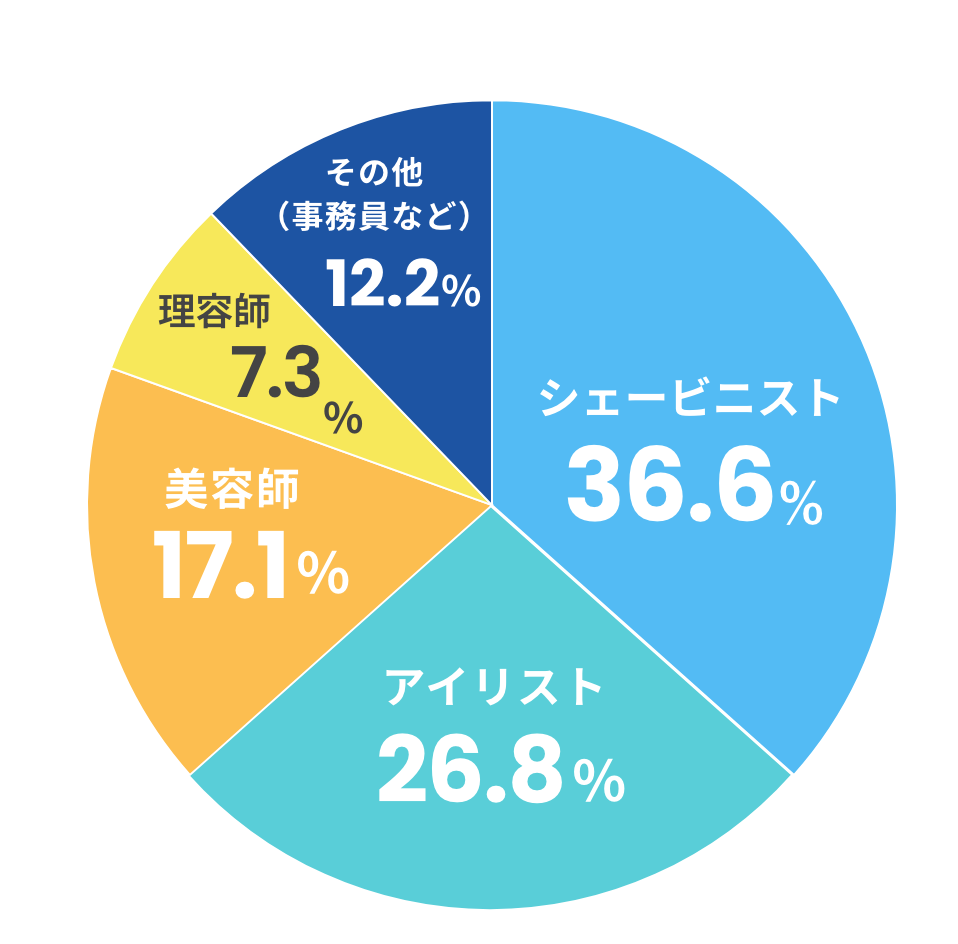 職種割合