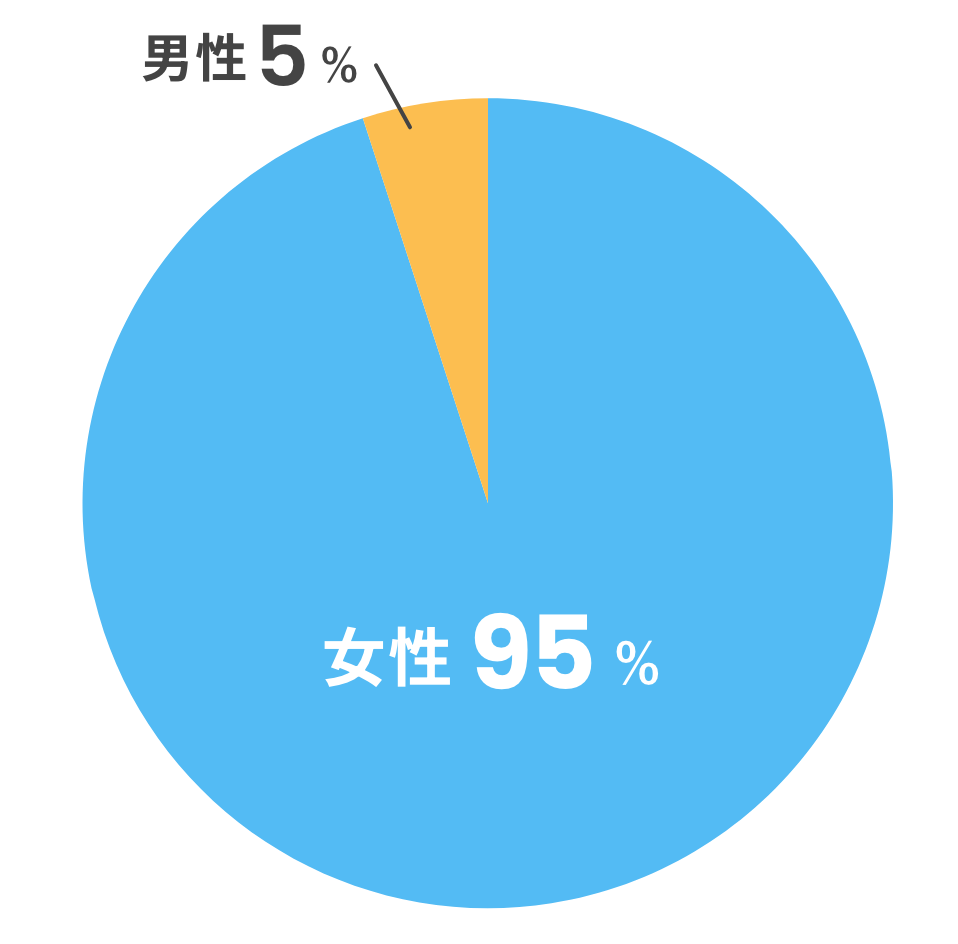 男女比