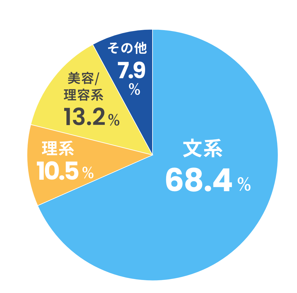 文系理系