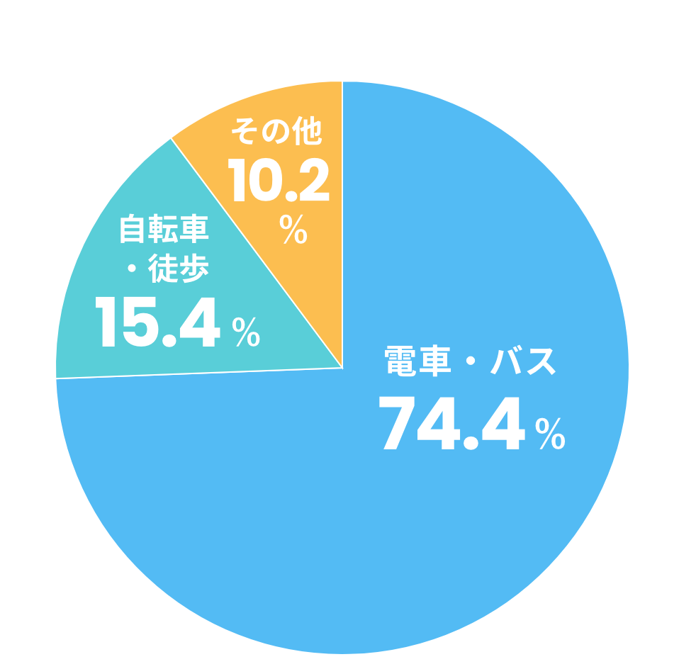 通勤方法