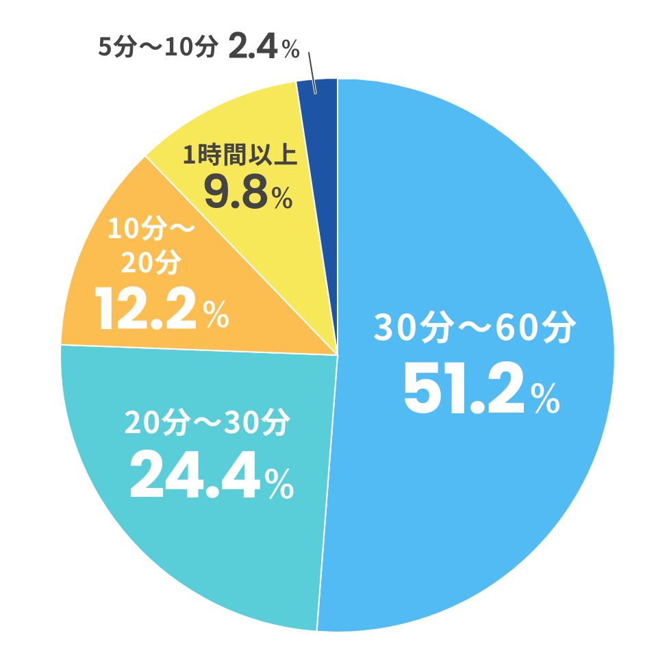 通勤時間