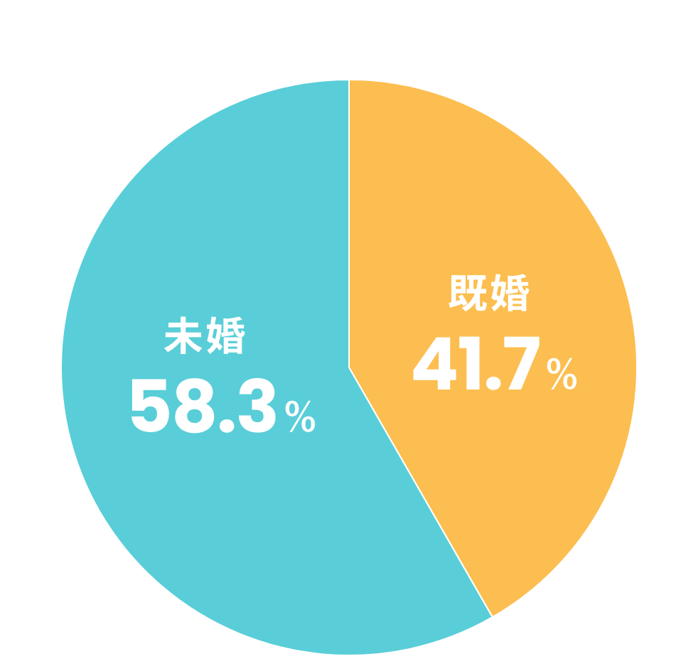 既婚・未婚率